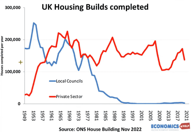 Graph of housing builds completed.